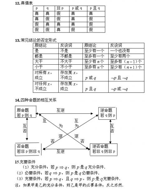 福建省成人高考：2020年高起點(diǎn)《數(shù)學(xué)》常用公式