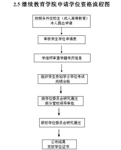 福建函授申請學(xué)士學(xué)位流程-成人高考
