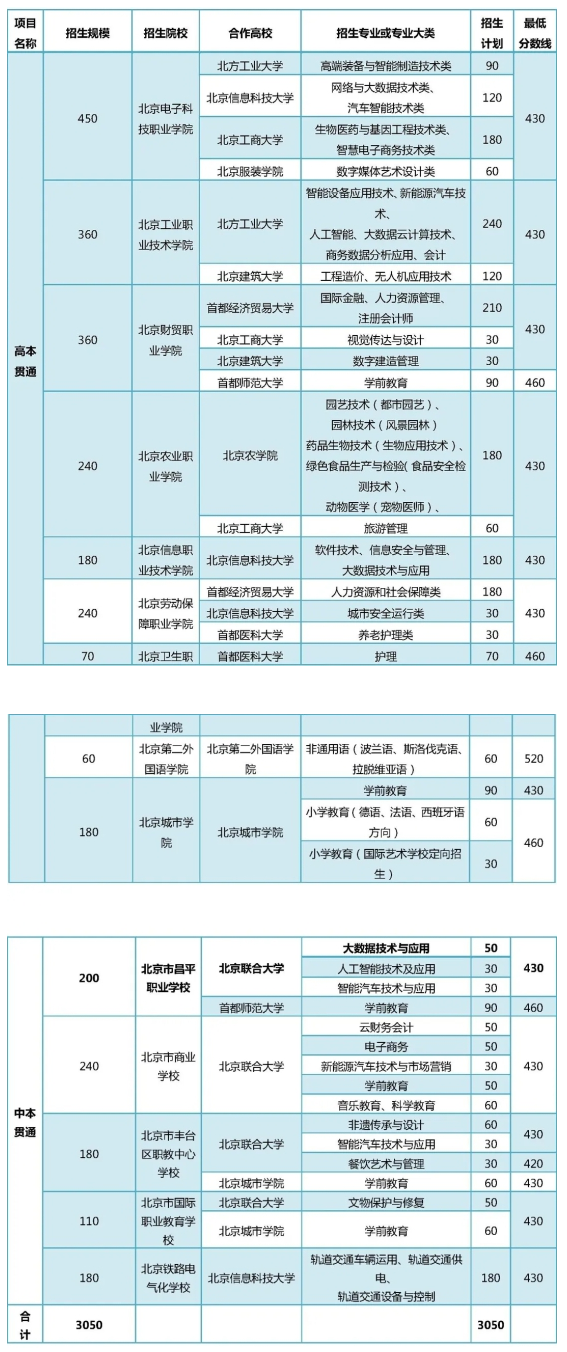 北京中考420分就有機(jī)會(huì)升入本科，這是真的嗎？