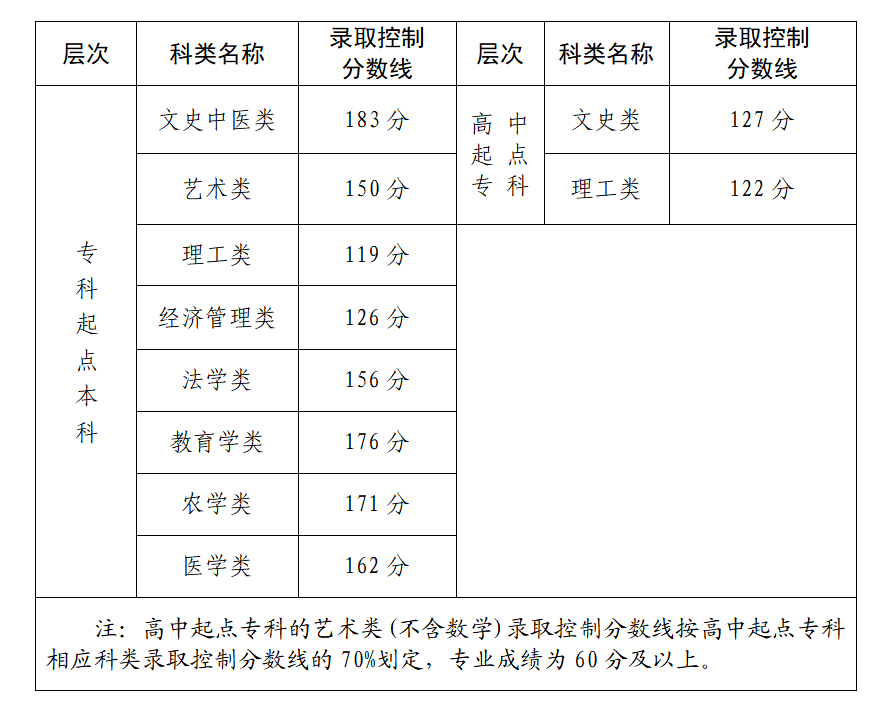 廈門成人高考錄取分?jǐn)?shù)線
