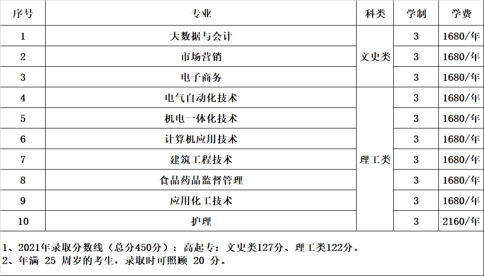 湄洲灣職業(yè)技術(shù)學(xué)院成考招生專業(yè)