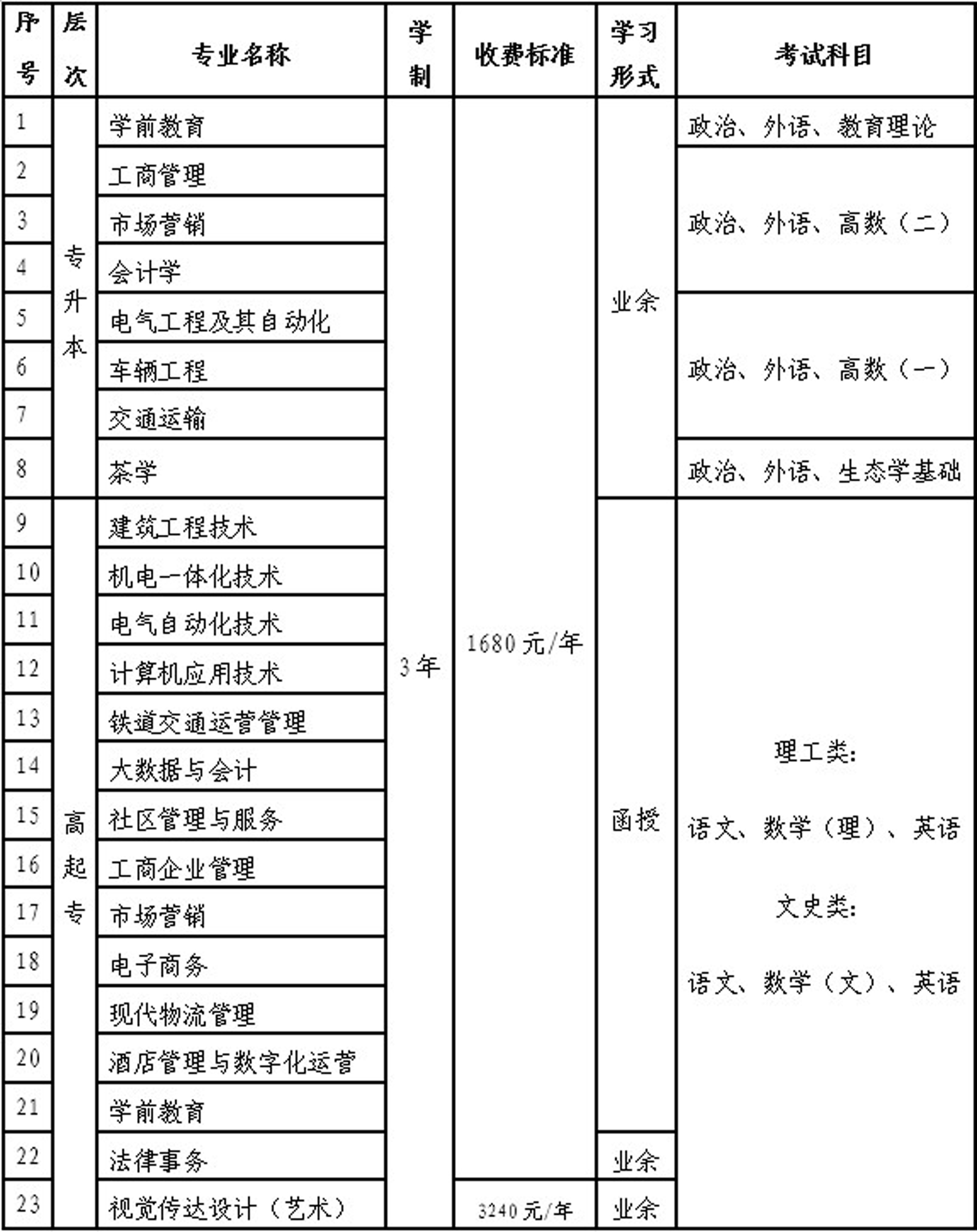 2022年福建開放大學成考專業(yè)
