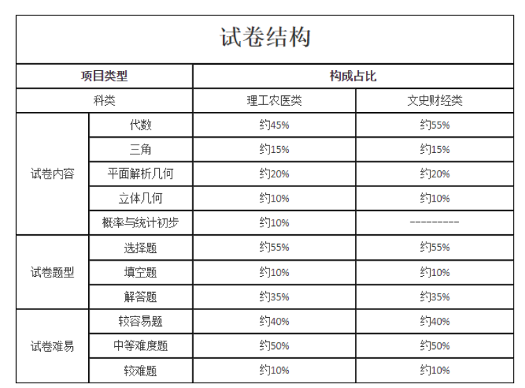 數(shù)學(xué)試卷結(jié)構(gòu)