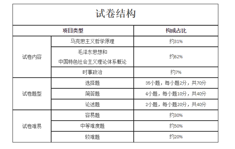 政治試卷結構