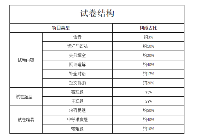 專升本英語試卷結構