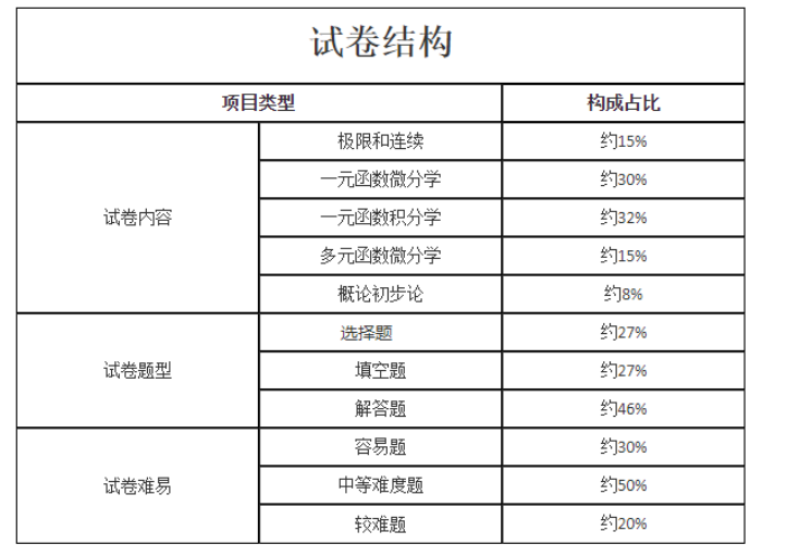 《高等數(shù)學(xué)(二)》試卷結(jié)構(gòu)